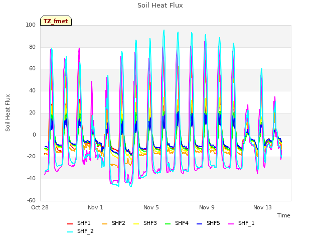 Explore the graph:Soil Heat Flux in a new window