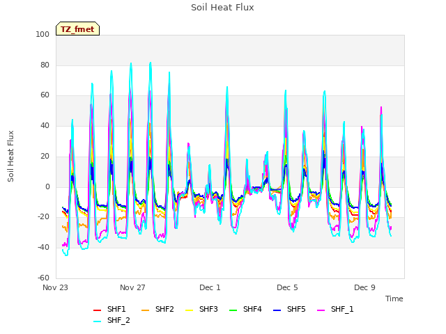 Explore the graph:Soil Heat Flux in a new window