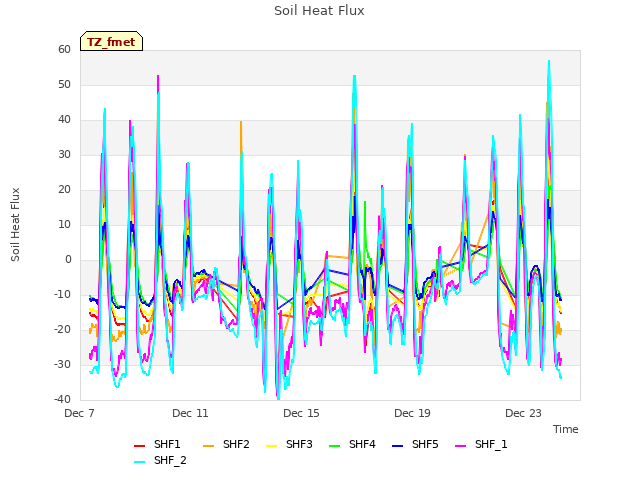 Explore the graph:Soil Heat Flux in a new window