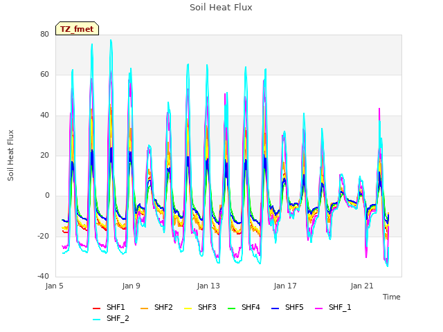 Explore the graph:Soil Heat Flux in a new window