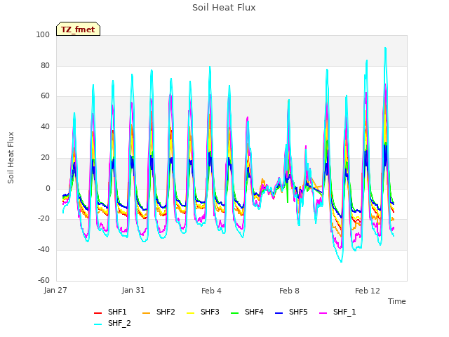 Explore the graph:Soil Heat Flux in a new window
