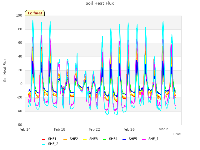 Explore the graph:Soil Heat Flux in a new window