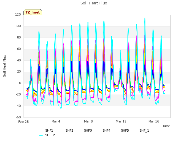 Explore the graph:Soil Heat Flux in a new window