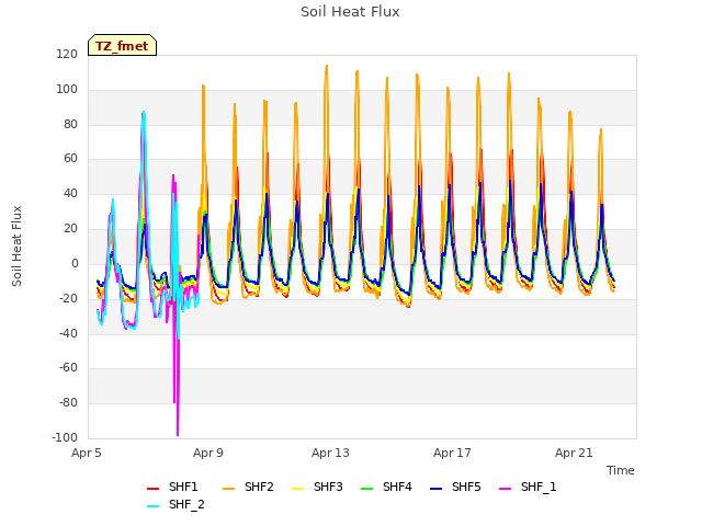 Explore the graph:Soil Heat Flux in a new window