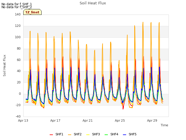 Explore the graph:Soil Heat Flux in a new window