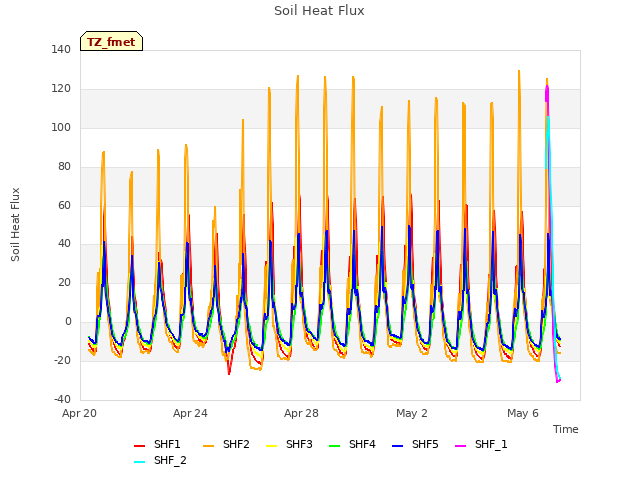 Explore the graph:Soil Heat Flux in a new window