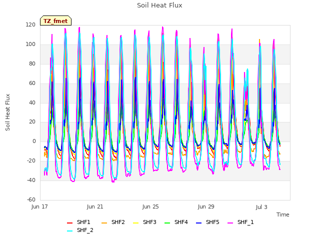 Explore the graph:Soil Heat Flux in a new window