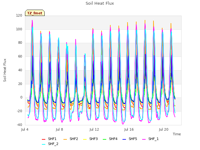 Explore the graph:Soil Heat Flux in a new window