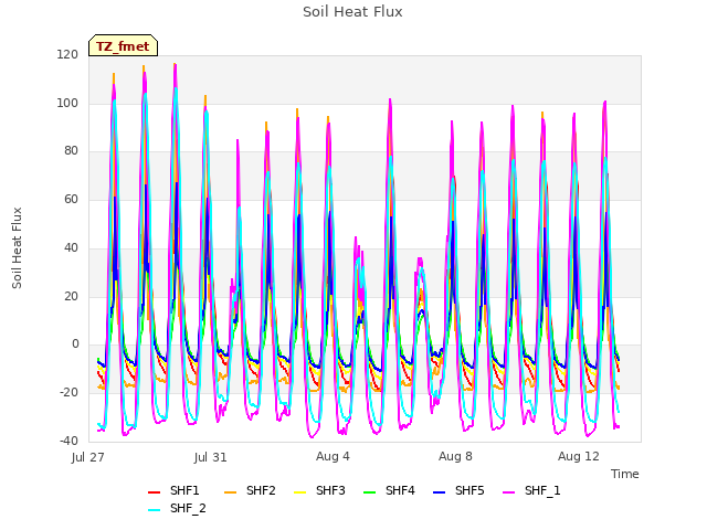 Explore the graph:Soil Heat Flux in a new window