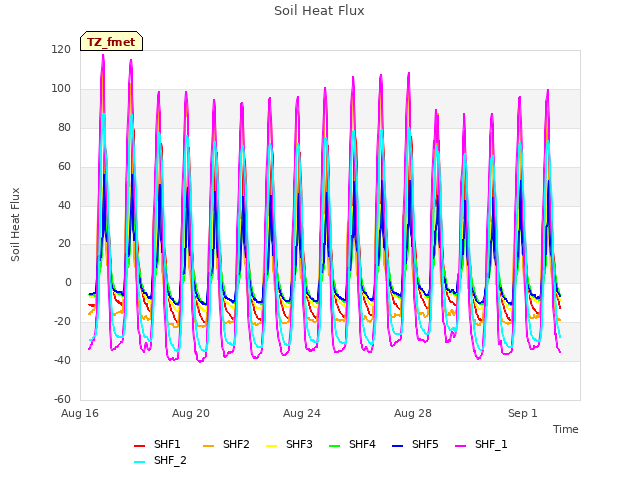 Explore the graph:Soil Heat Flux in a new window