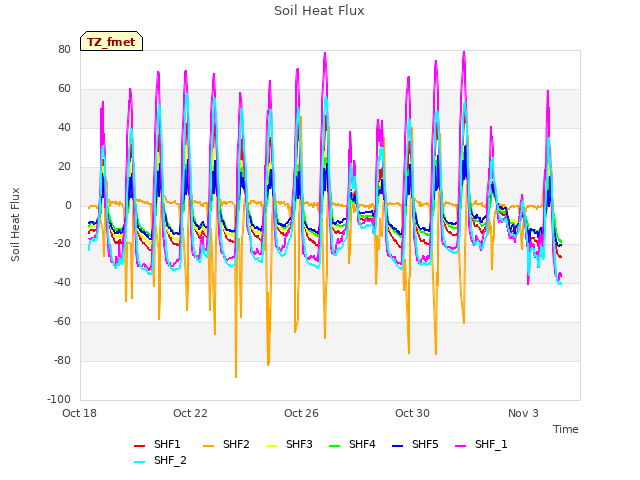 Explore the graph:Soil Heat Flux in a new window