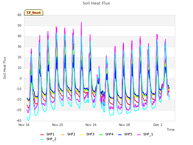 Explore the graph:Soil Heat Flux in a new window