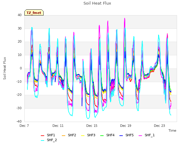 Explore the graph:Soil Heat Flux in a new window
