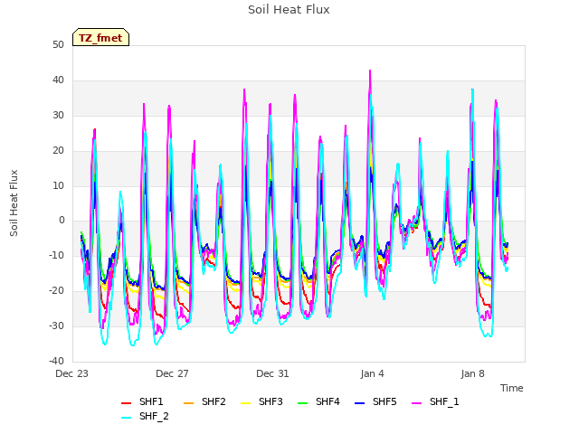 Explore the graph:Soil Heat Flux in a new window