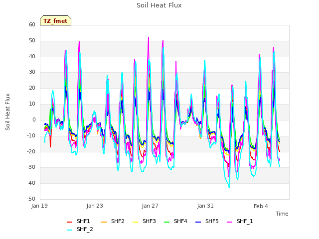 Explore the graph:Soil Heat Flux in a new window