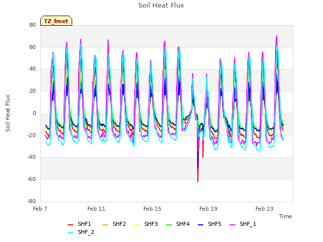 Explore the graph:Soil Heat Flux in a new window