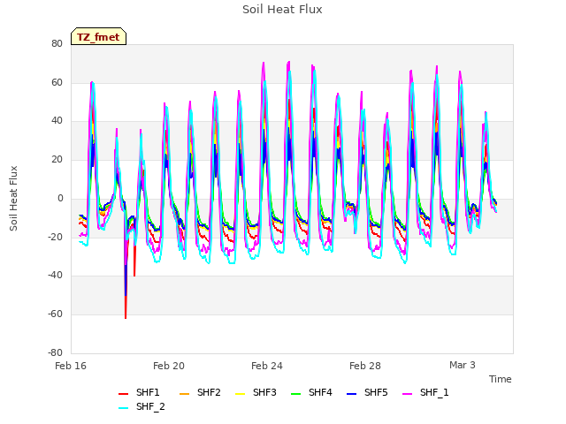 Explore the graph:Soil Heat Flux in a new window