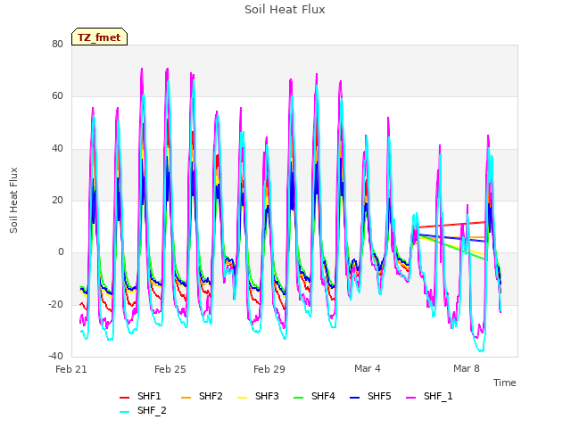 Explore the graph:Soil Heat Flux in a new window