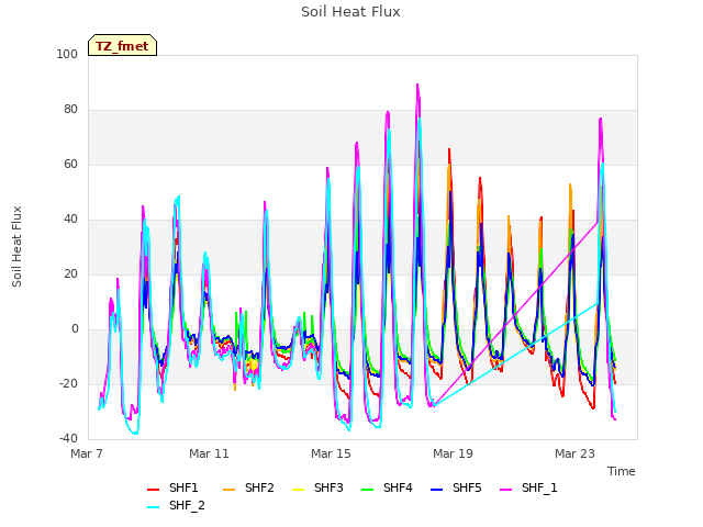 Explore the graph:Soil Heat Flux in a new window