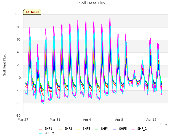 Explore the graph:Soil Heat Flux in a new window