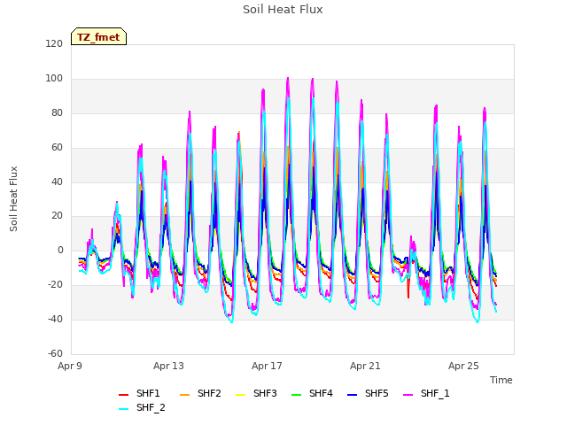 Explore the graph:Soil Heat Flux in a new window