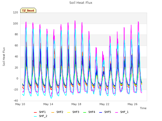 Explore the graph:Soil Heat Flux in a new window