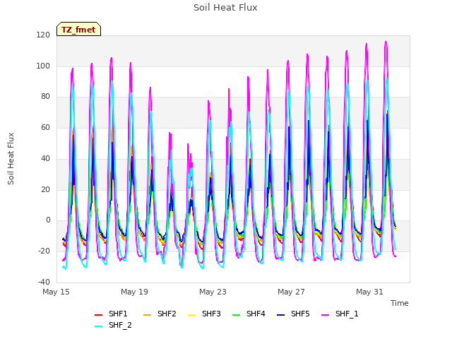 Explore the graph:Soil Heat Flux in a new window