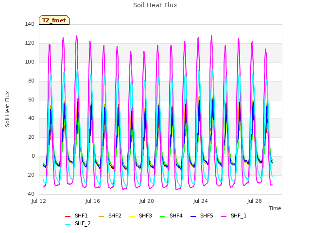 Explore the graph:Soil Heat Flux in a new window