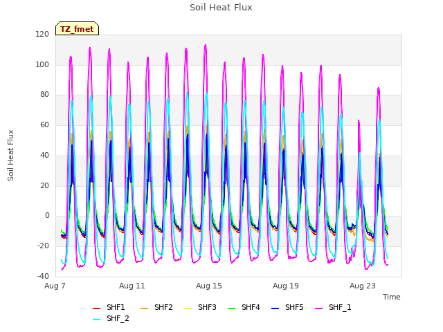 Explore the graph:Soil Heat Flux in a new window