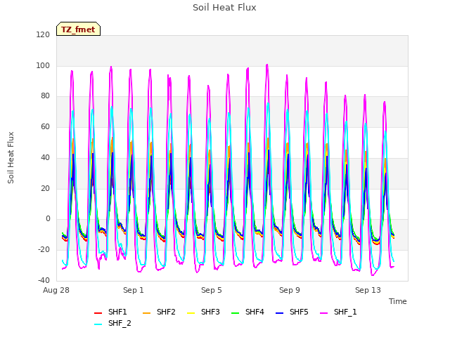 Explore the graph:Soil Heat Flux in a new window