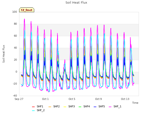 Explore the graph:Soil Heat Flux in a new window