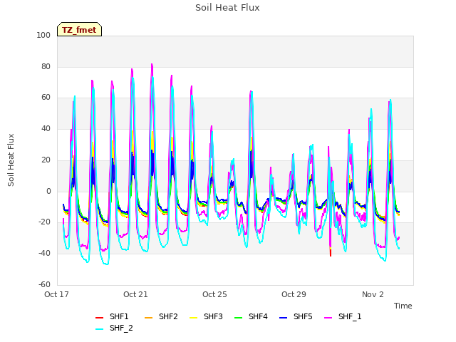 Explore the graph:Soil Heat Flux in a new window