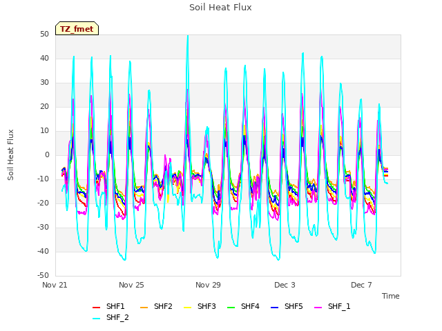 Explore the graph:Soil Heat Flux in a new window