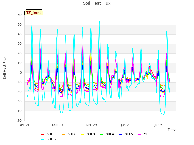 Explore the graph:Soil Heat Flux in a new window