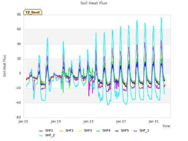 Explore the graph:Soil Heat Flux in a new window