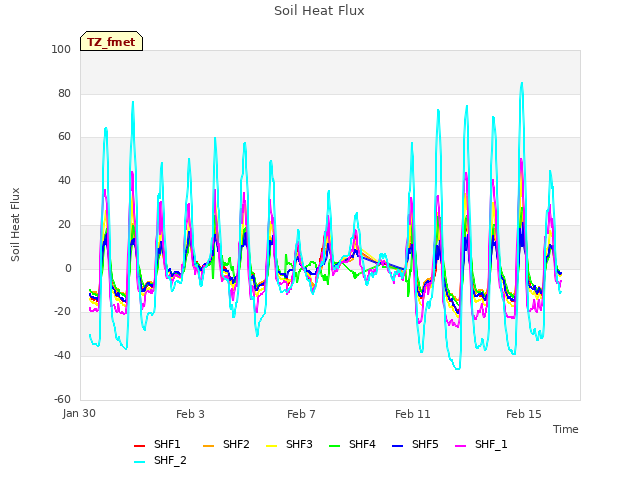 Explore the graph:Soil Heat Flux in a new window