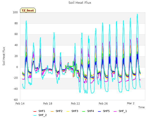 Explore the graph:Soil Heat Flux in a new window