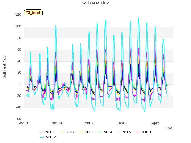 Explore the graph:Soil Heat Flux in a new window