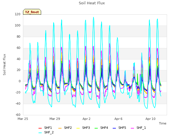 Explore the graph:Soil Heat Flux in a new window