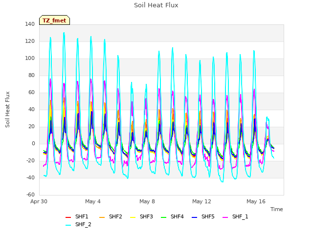 Explore the graph:Soil Heat Flux in a new window