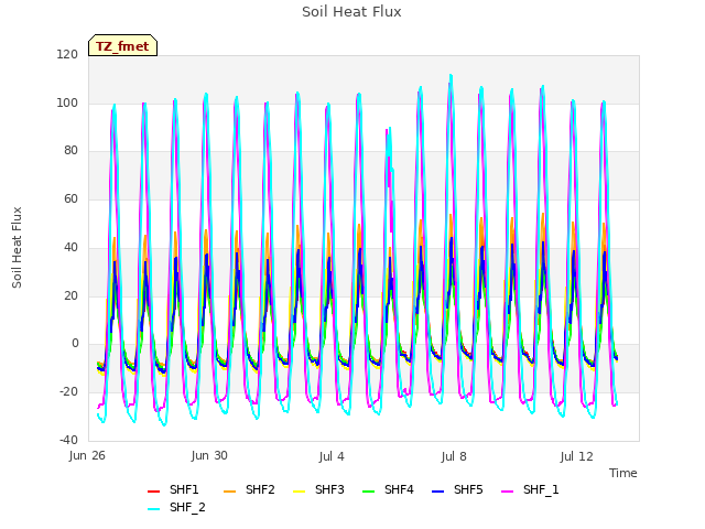 Explore the graph:Soil Heat Flux in a new window