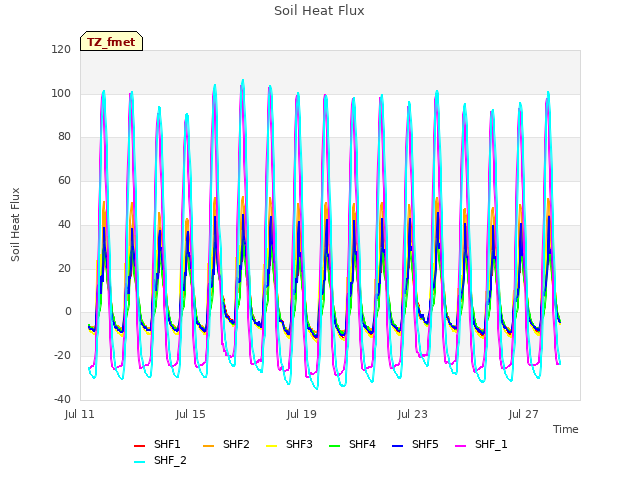 Explore the graph:Soil Heat Flux in a new window