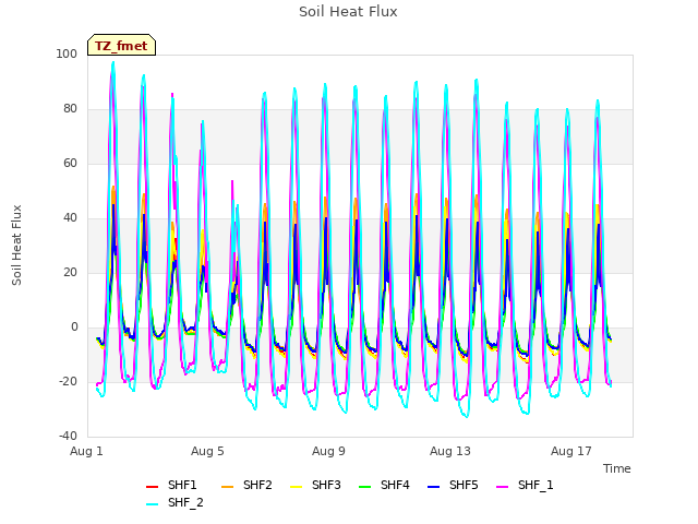 Explore the graph:Soil Heat Flux in a new window