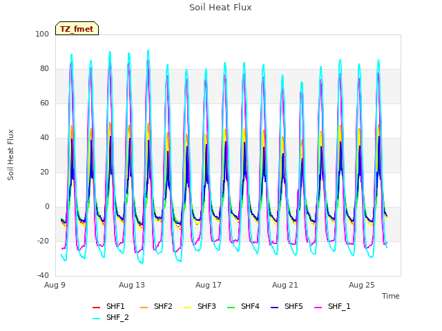 Explore the graph:Soil Heat Flux in a new window