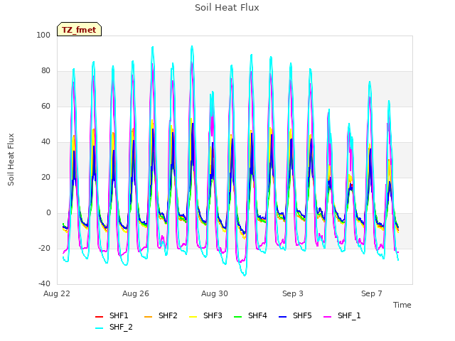 Explore the graph:Soil Heat Flux in a new window