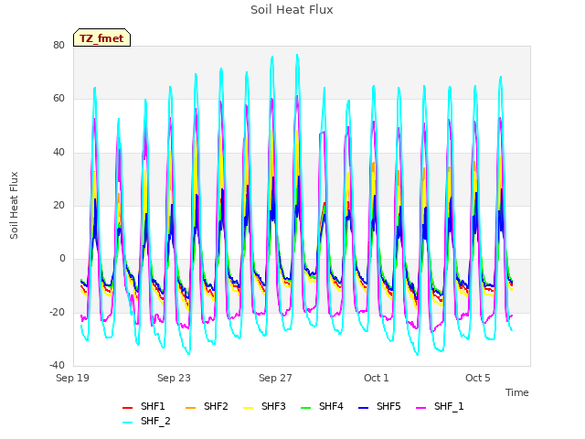 Explore the graph:Soil Heat Flux in a new window