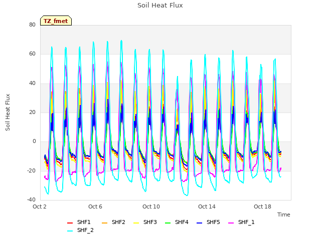 Explore the graph:Soil Heat Flux in a new window