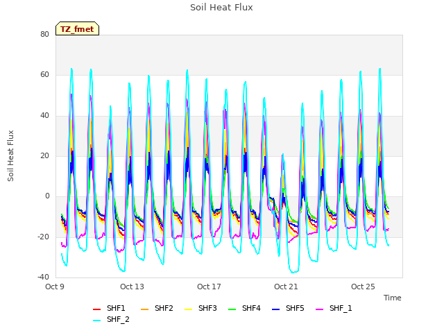 Explore the graph:Soil Heat Flux in a new window