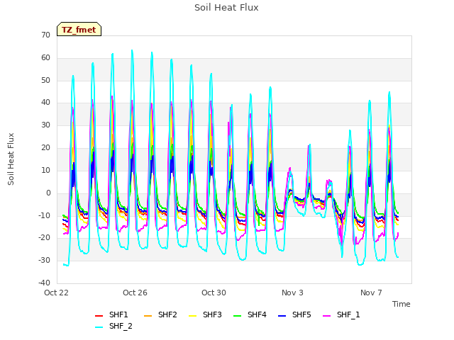 Explore the graph:Soil Heat Flux in a new window