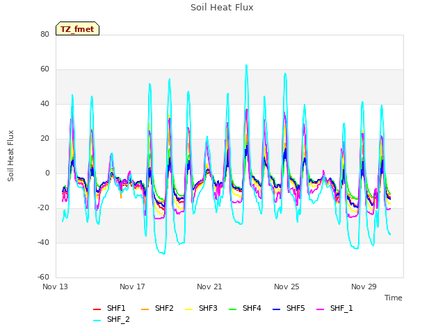 Explore the graph:Soil Heat Flux in a new window